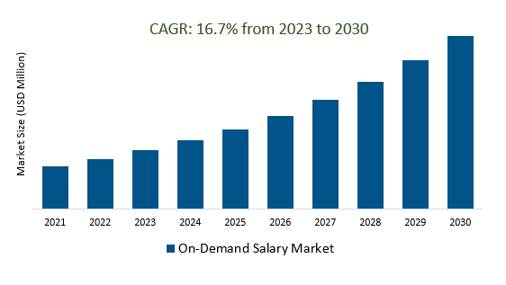 On-Demand Salary Market Size 2023-2030	